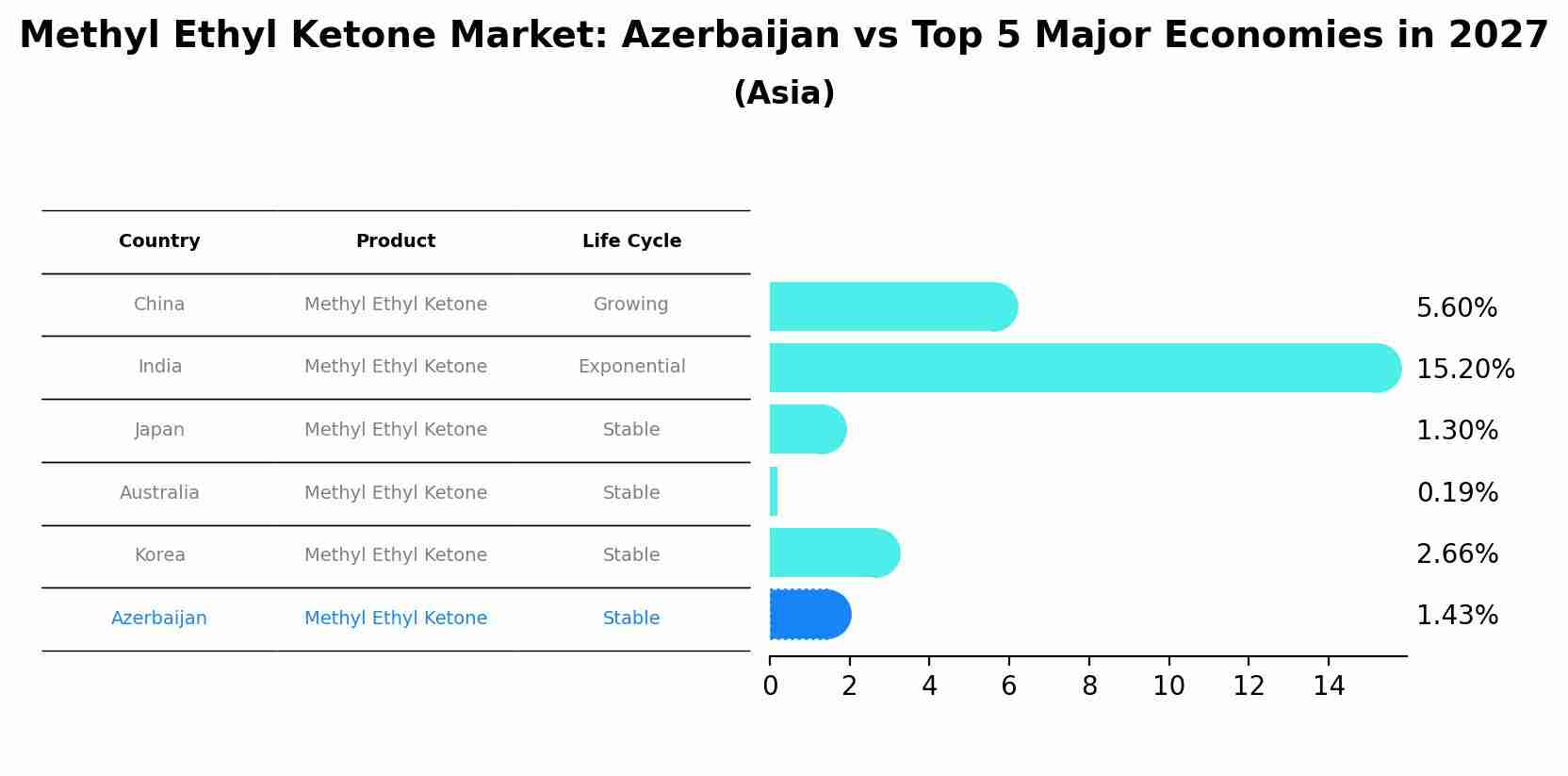 Methyl Ethyl Ketone Market: Azerbaijan vs Top 5 Major Economies in 2027 (Asia)