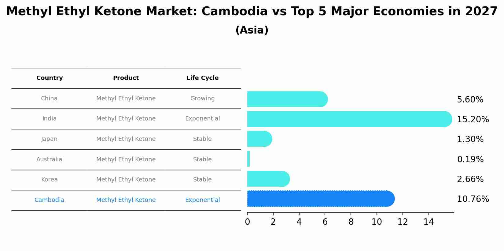 Methyl Ethyl Ketone Market: Cambodia vs Top 5 Major Economies in 2027 (Asia)