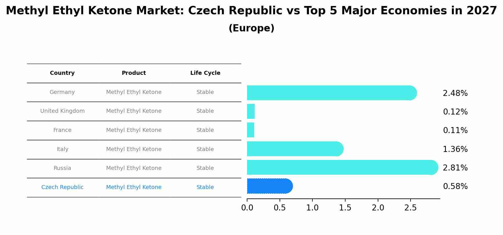 Methyl Ethyl Ketone Market: Czech Republic vs Top 5 Major Economies in 2027 (Europe)