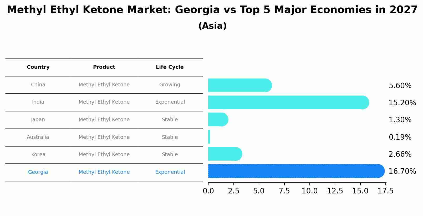 Methyl Ethyl Ketone Market: Georgia vs Top 5 Major Economies in 2027 (Asia)