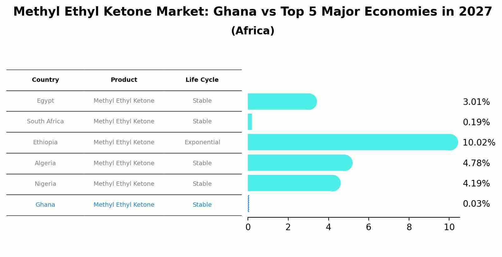 Methyl Ethyl Ketone Market: Ghana vs Top 5 Major Economies in 2027 (Africa)