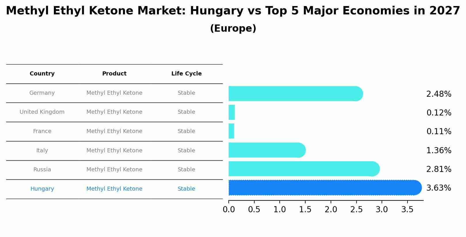 Methyl Ethyl Ketone Market: Hungary vs Top 5 Major Economies in 2027 (Europe)