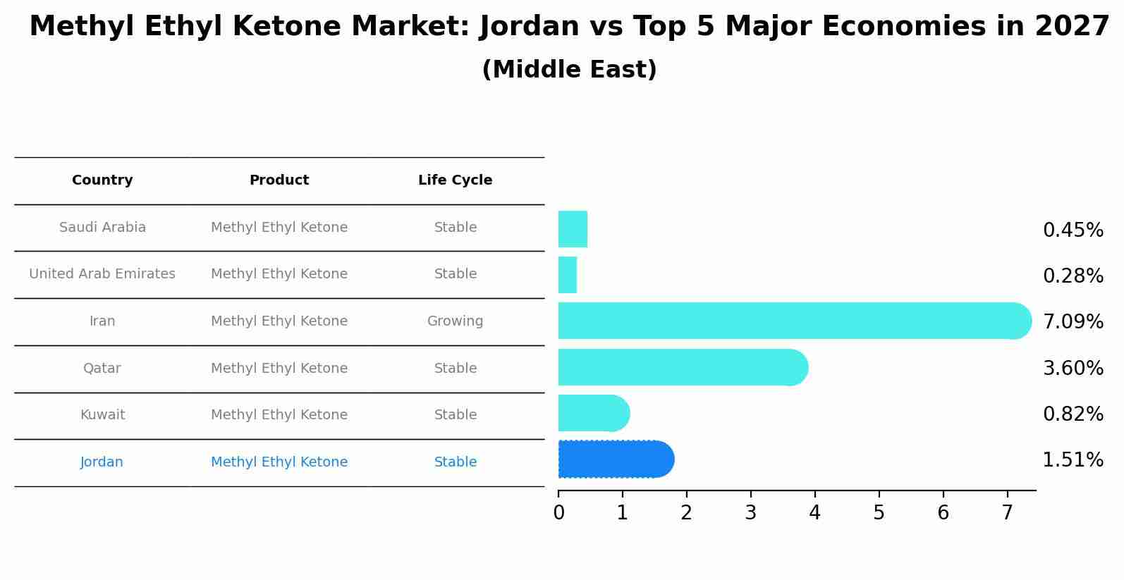 Methyl Ethyl Ketone Market: Jordan vs Top 5 Major Economies in 2027 (Middle East)