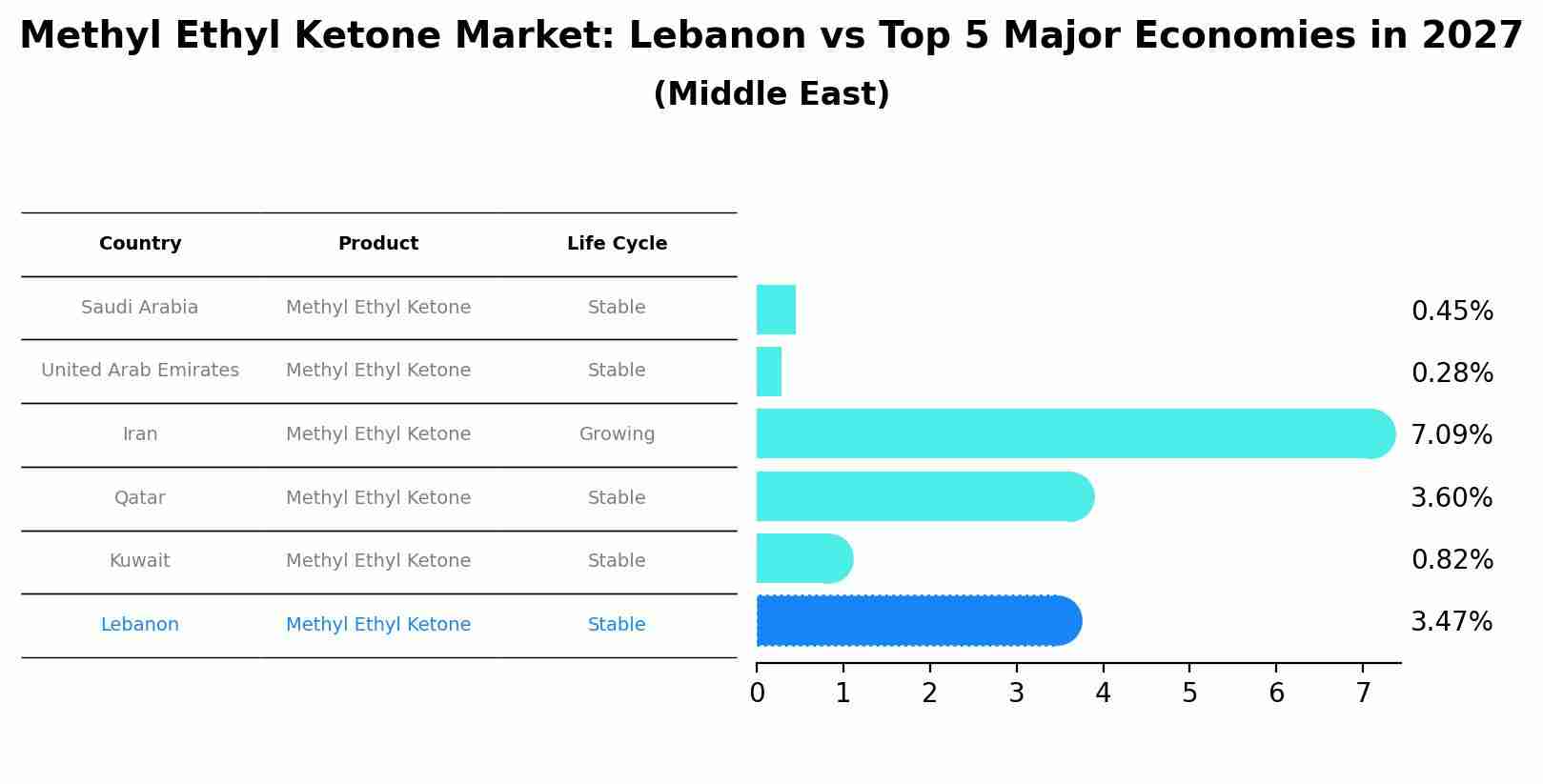 Methyl Ethyl Ketone Market: Lebanon vs Top 5 Major Economies in 2027 (Middle East)