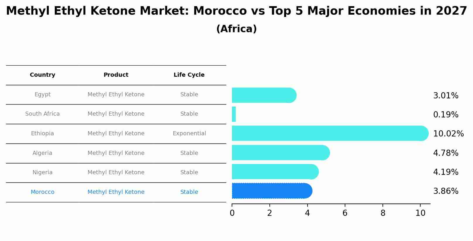 Methyl Ethyl Ketone Market: Morocco vs Top 5 Major Economies in 2027 (Africa)