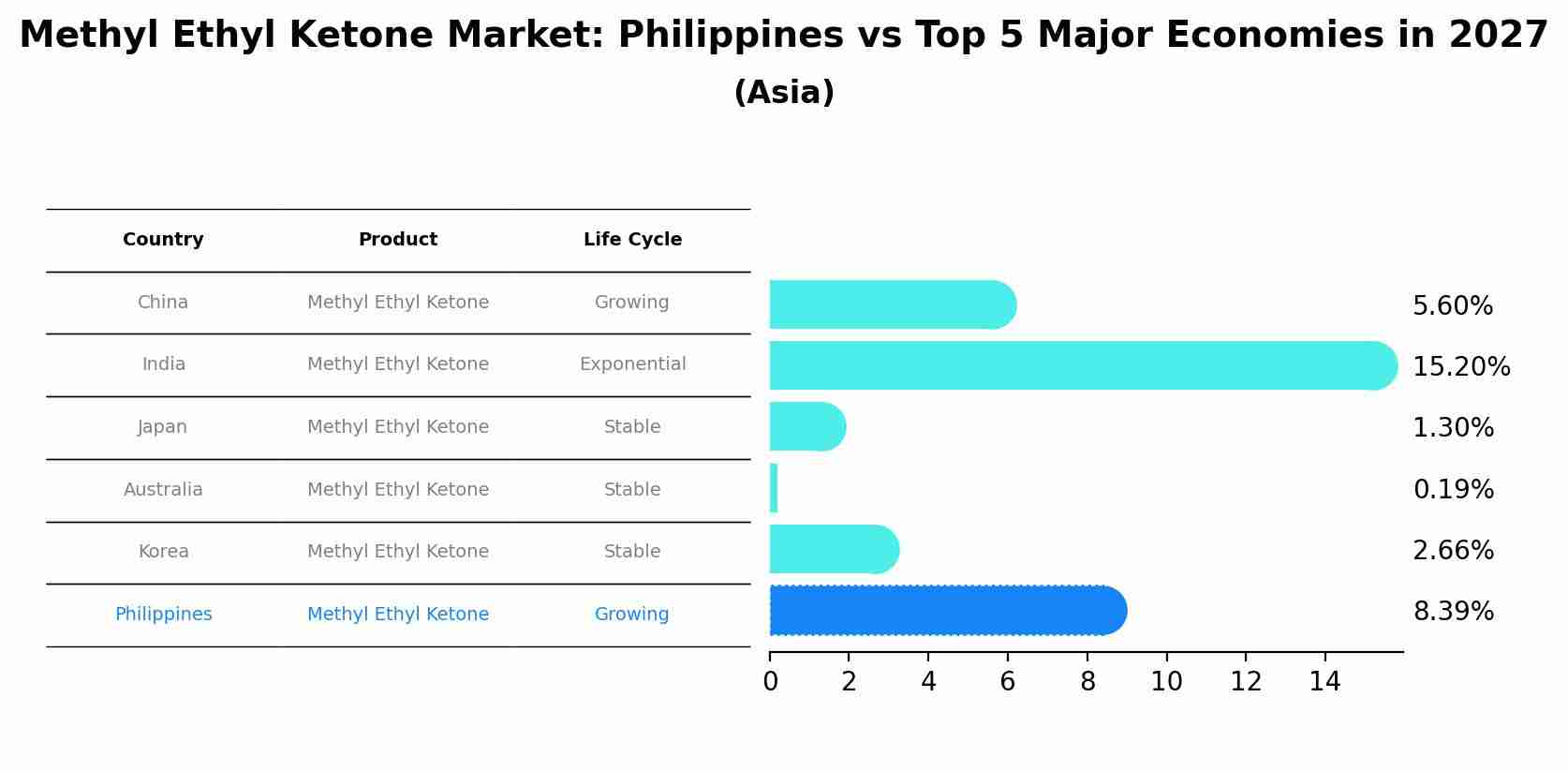 Methyl Ethyl Ketone Market: Philippines vs Top 5 Major Economies in 2027 (Asia)