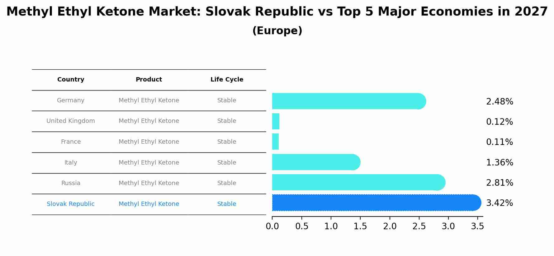 Methyl Ethyl Ketone Market: Slovak Republic vs Top 5 Major Economies in 2027 (Europe)
