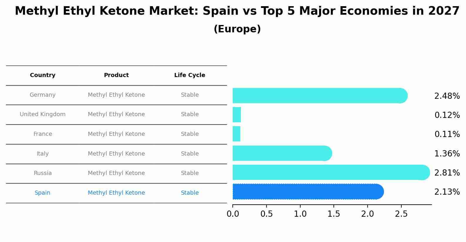 Methyl Ethyl Ketone Market: Spain vs Top 5 Major Economies in 2027 (Europe)