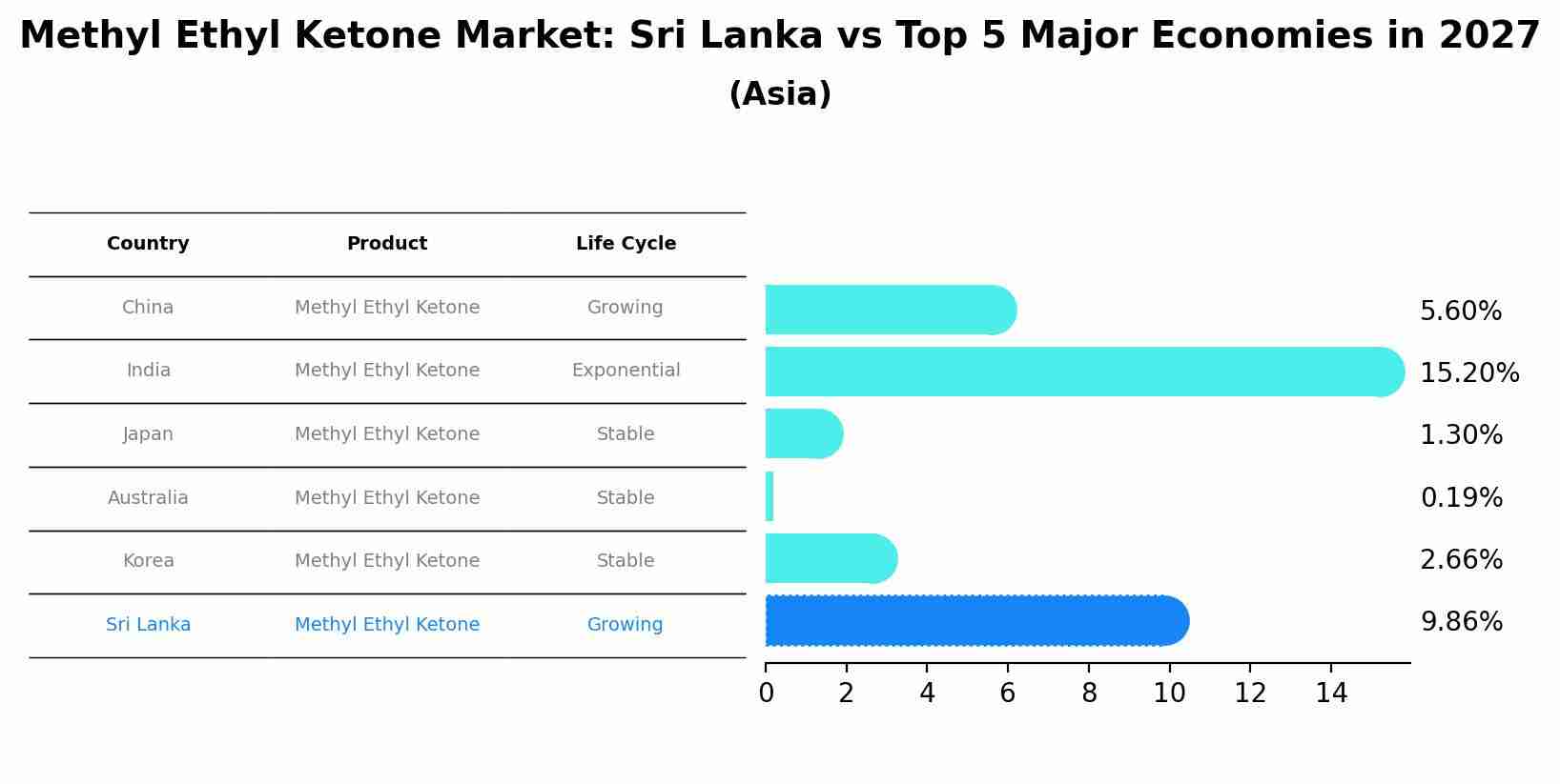 Methyl Ethyl Ketone Market: Sri Lanka vs Top 5 Major Economies in 2027 (Asia)