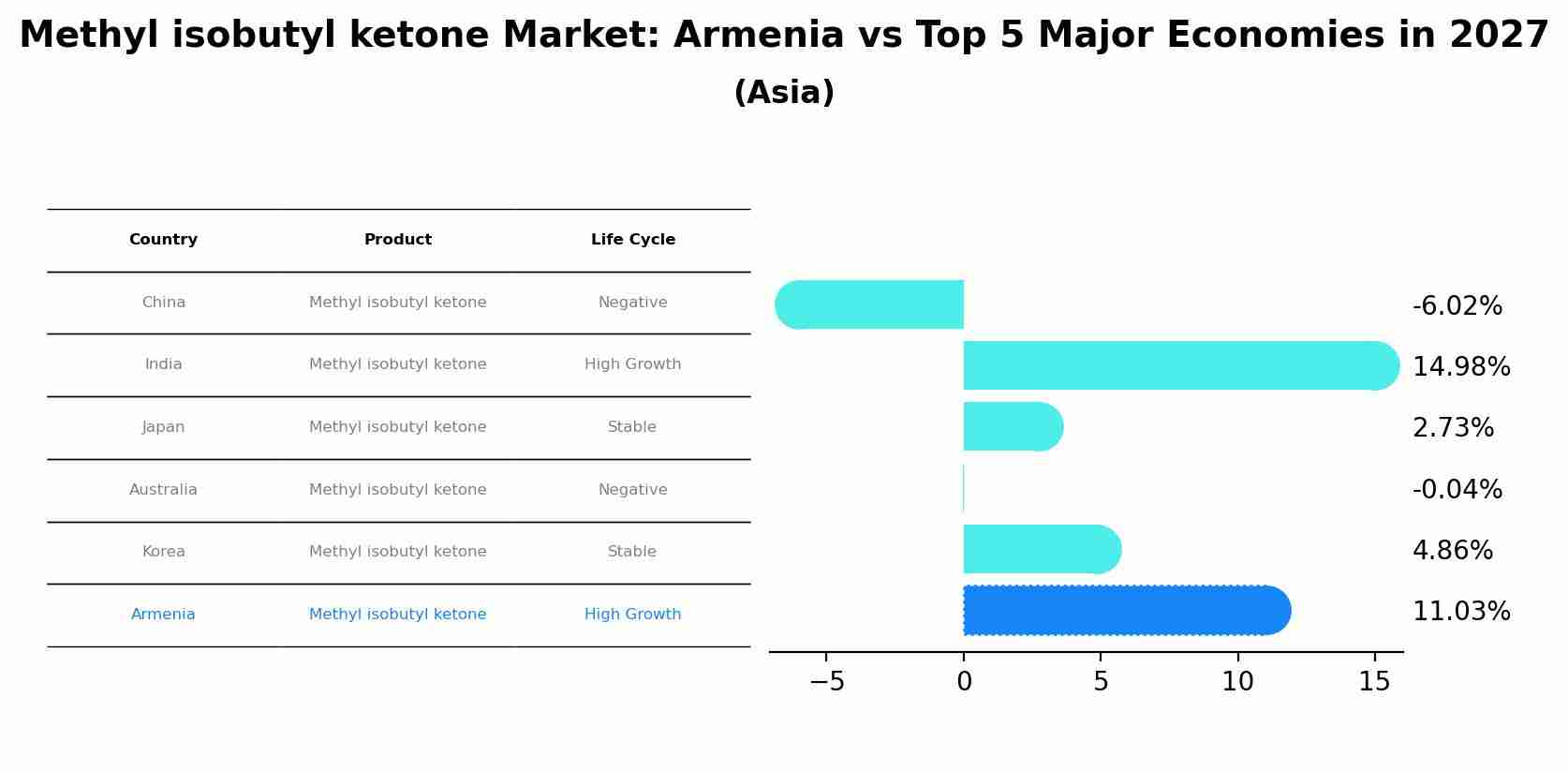 Methyl isobutyl ketone Market: Armenia vs Top 5 Major Economies in 2027 (Asia)