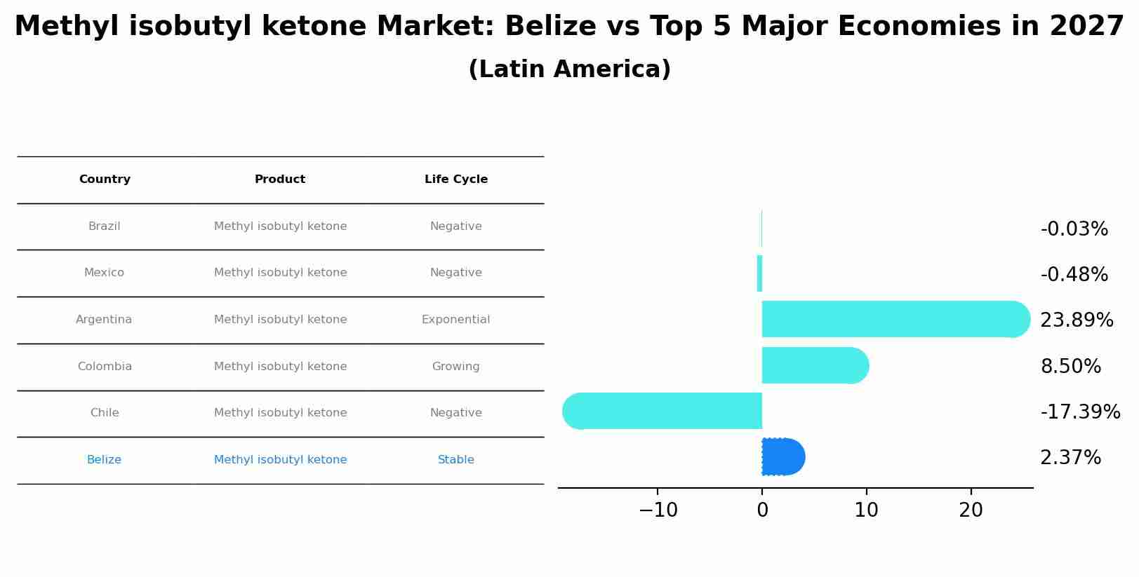 Methyl isobutyl ketone Market: Belize vs Top 5 Major Economies in 2027 (Latin America)
