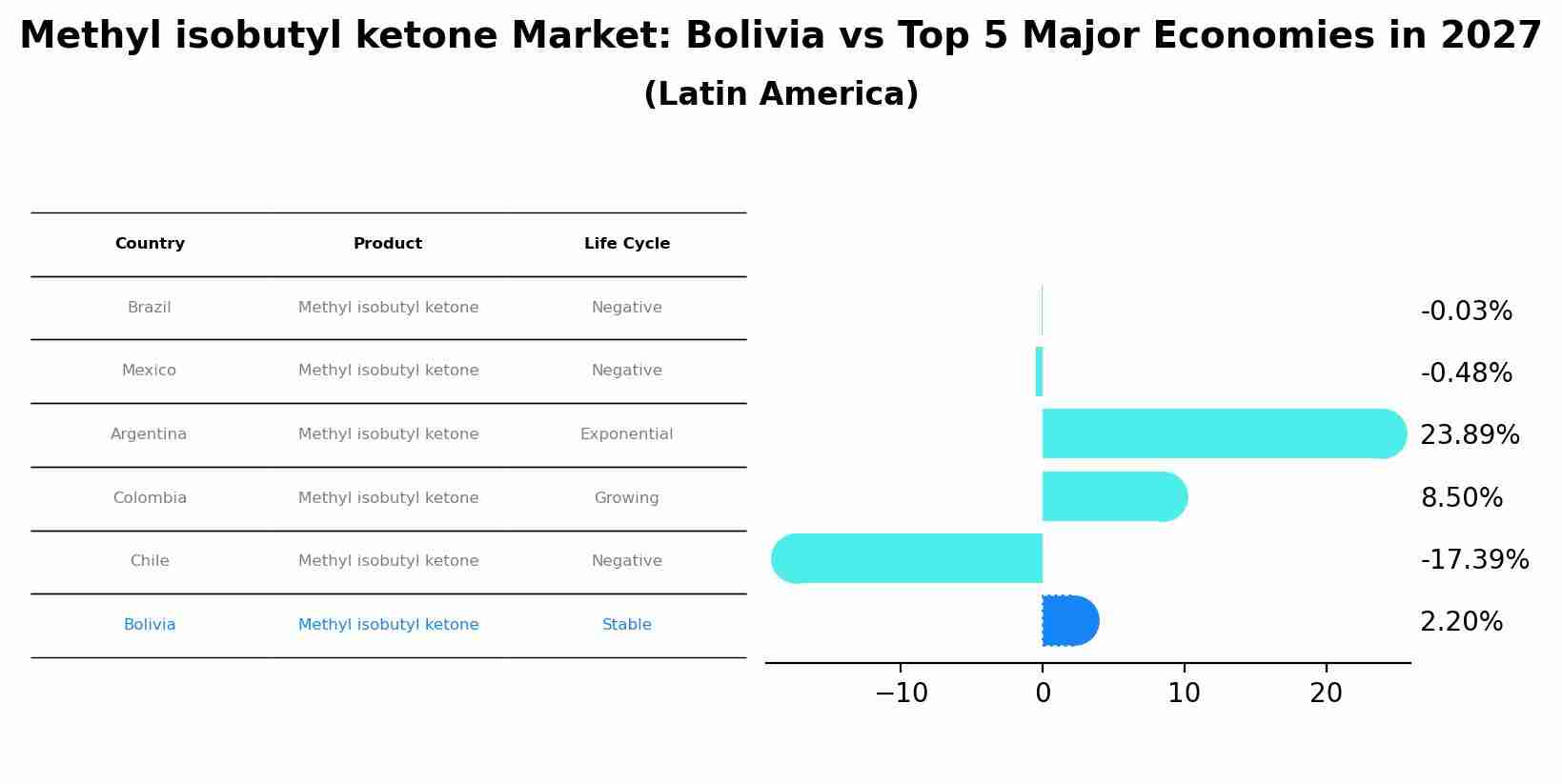 Methyl isobutyl ketone Market: Bolivia vs Top 5 Major Economies in 2027 (Latin America)