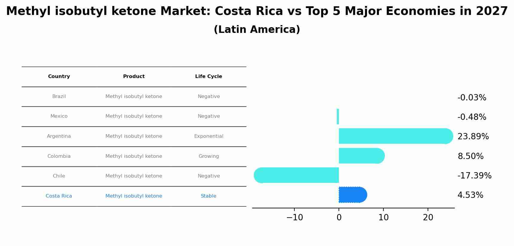 Methyl isobutyl ketone Market: Costa Rica vs Top 5 Major Economies in 2027 (Latin America)