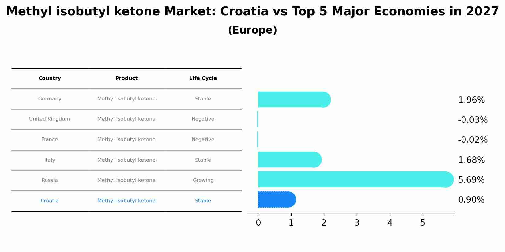 Methyl isobutyl ketone Market: Croatia vs Top 5 Major Economies in 2027 (Europe)