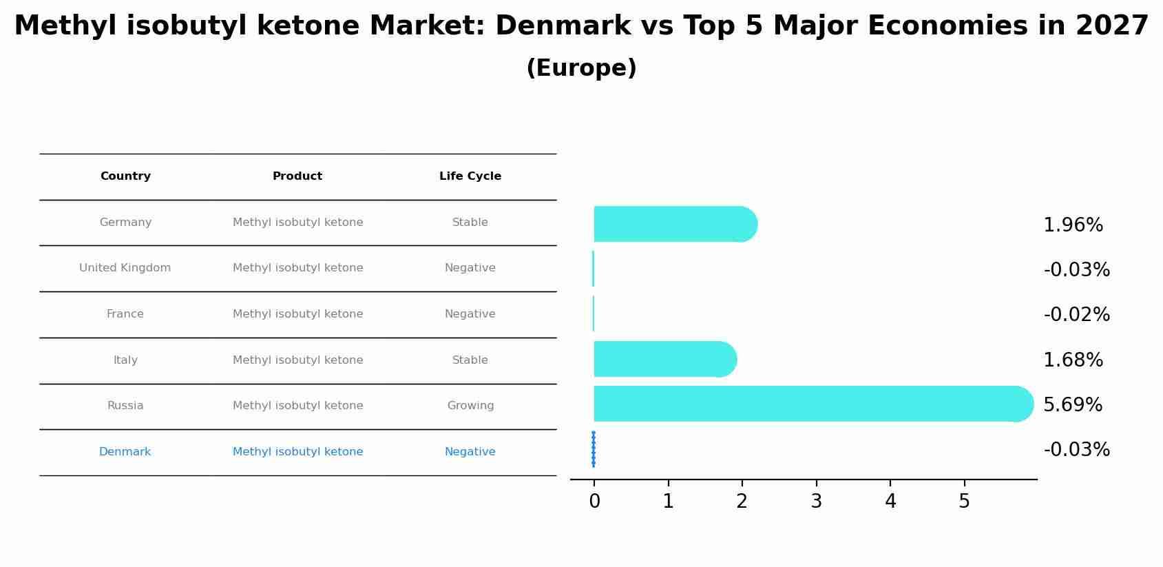 Methyl isobutyl ketone Market: Denmark vs Top 5 Major Economies in 2027 (Europe)