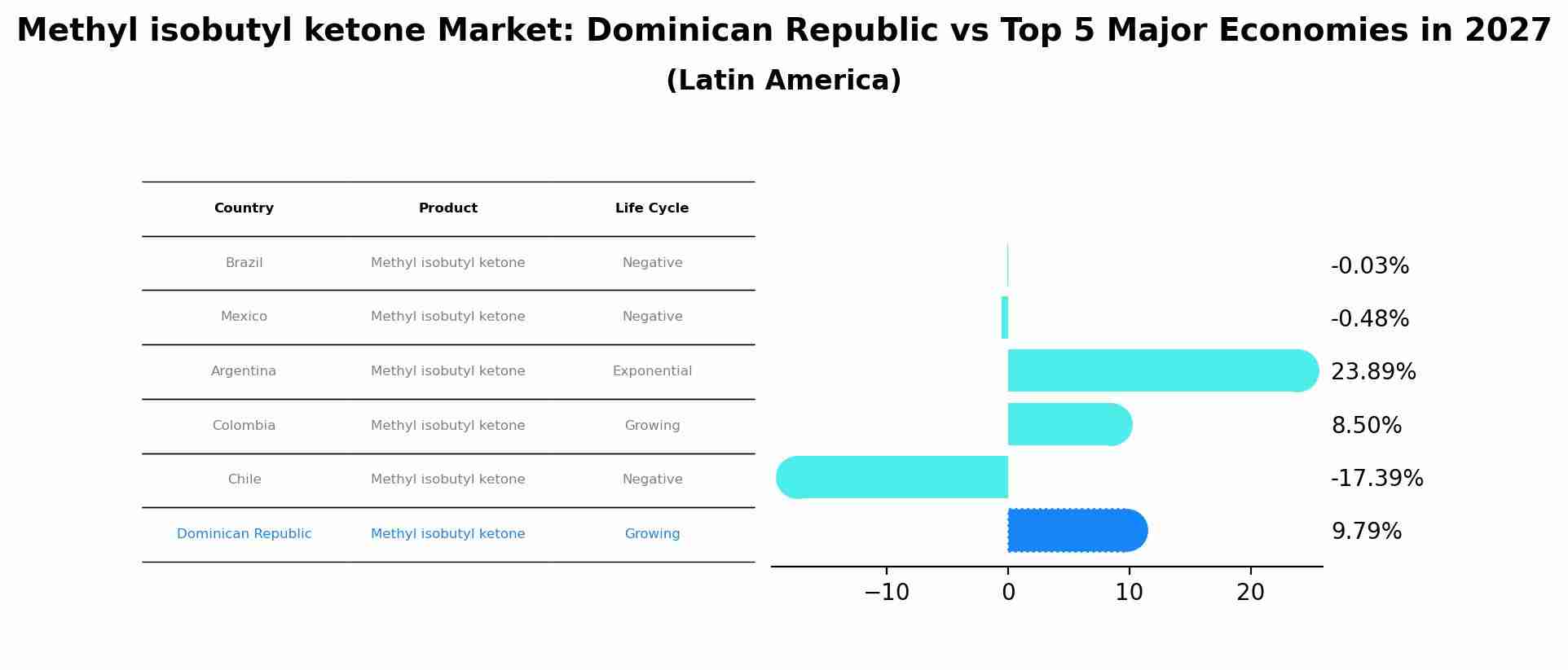 Methyl isobutyl ketone Market: Dominican Republic vs Top 5 Major Economies in 2027 (Latin America)