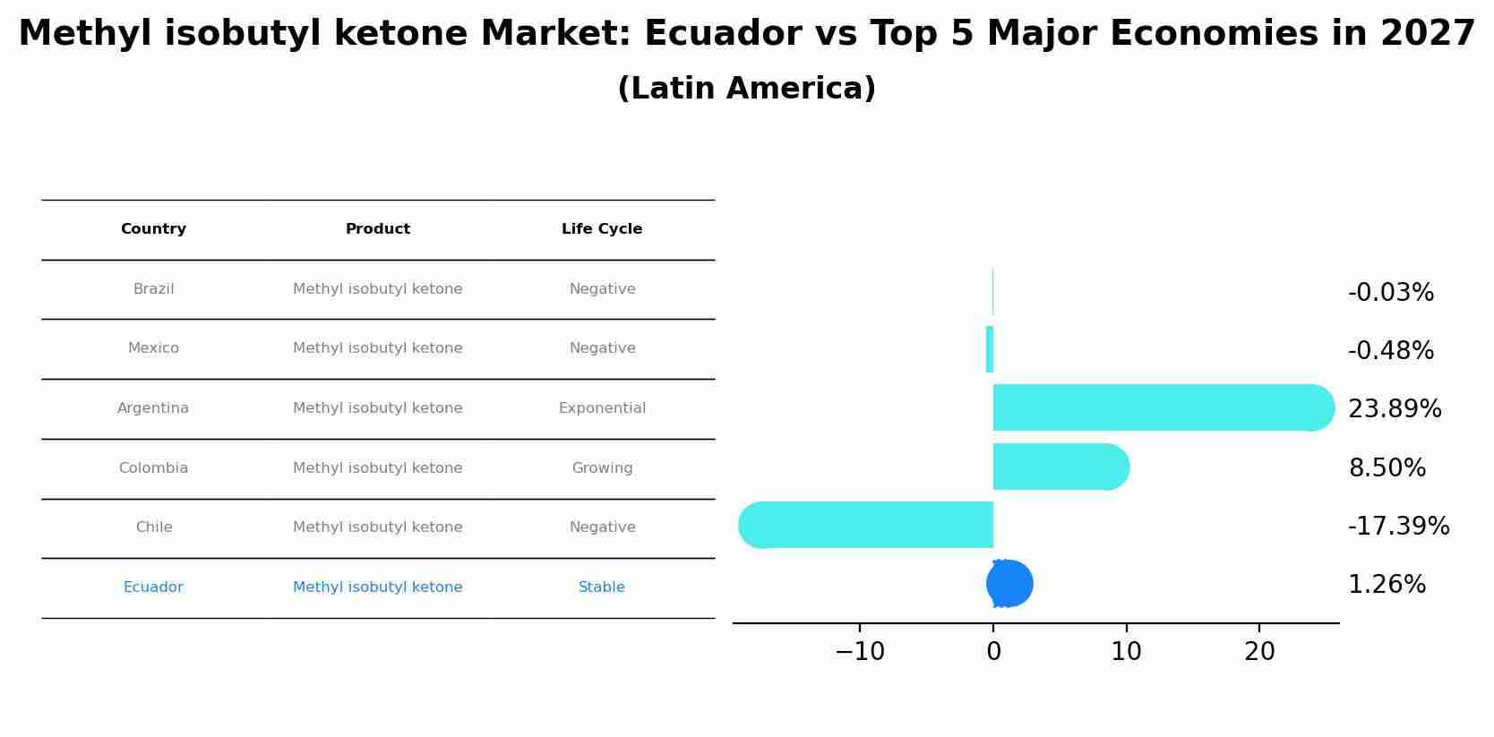 Methyl isobutyl ketone Market: Ecuador vs Top 5 Major Economies in 2027 (Latin America)