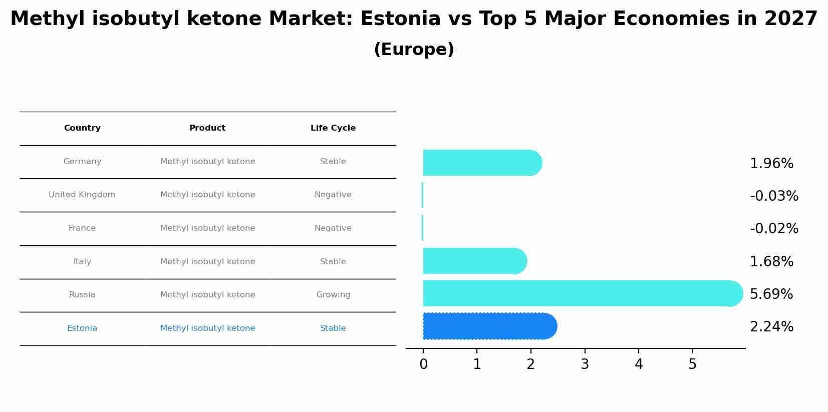 Methyl isobutyl ketone Market: Estonia vs Top 5 Major Economies in 2027 (Europe)