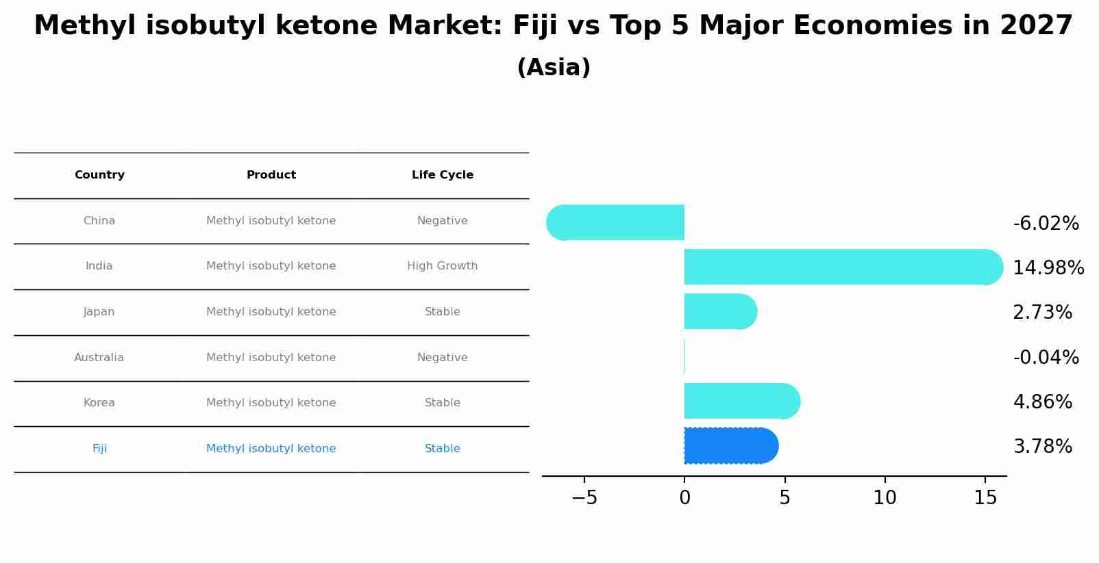 Methyl isobutyl ketone Market: Fiji vs Top 5 Major Economies in 2027 (Asia)