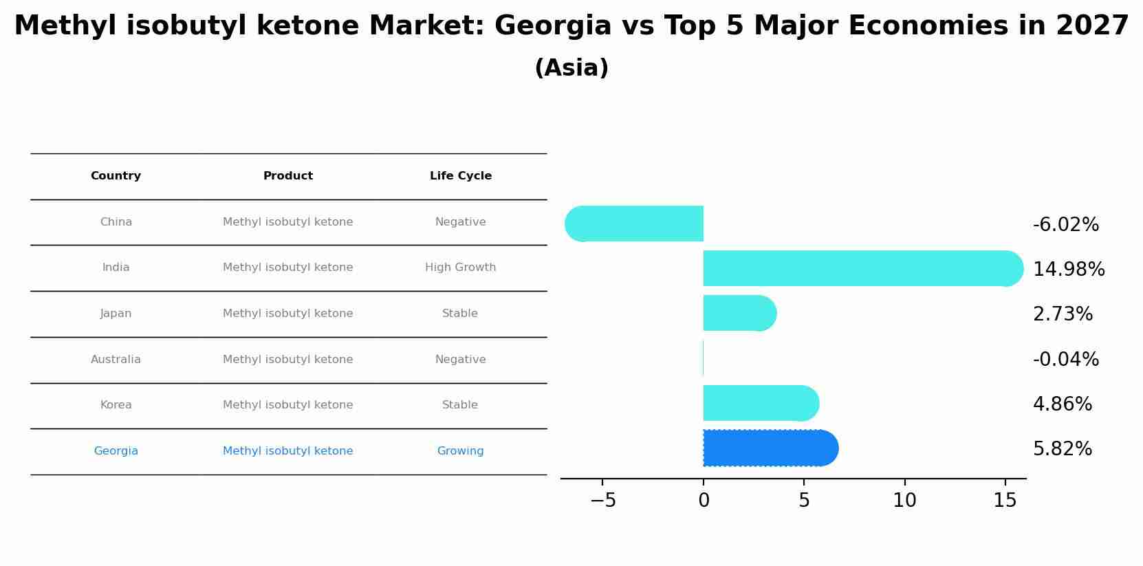 Methyl isobutyl ketone Market: Georgia vs Top 5 Major Economies in 2027 (Asia)