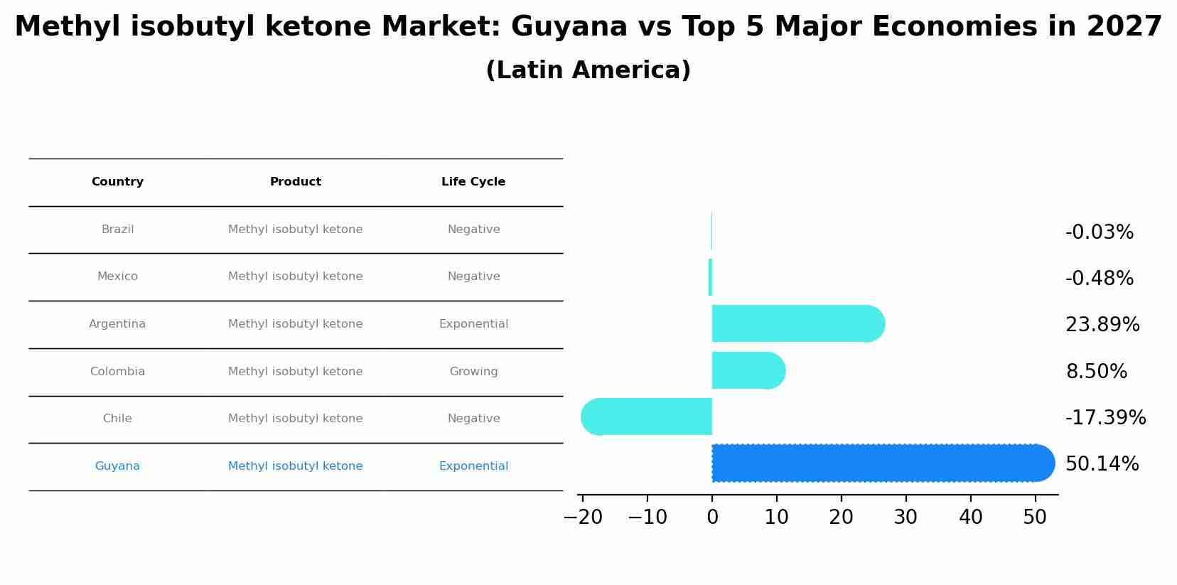 Methyl isobutyl ketone Market: Guyana vs Top 5 Major Economies in 2027 (Latin America)