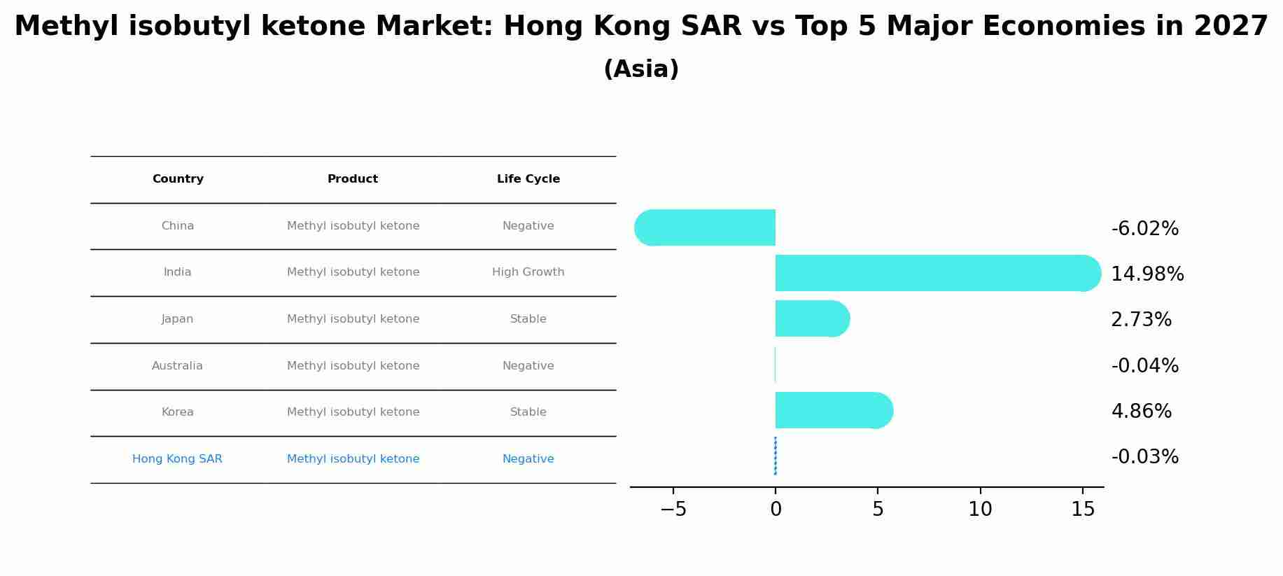 Methyl isobutyl ketone Market: Hong Kong SAR vs Top 5 Major Economies in 2027 (Asia)