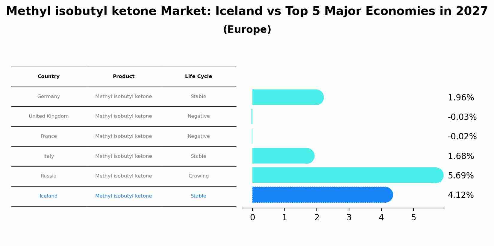 Methyl isobutyl ketone Market: Iceland vs Top 5 Major Economies in 2027 (Europe)