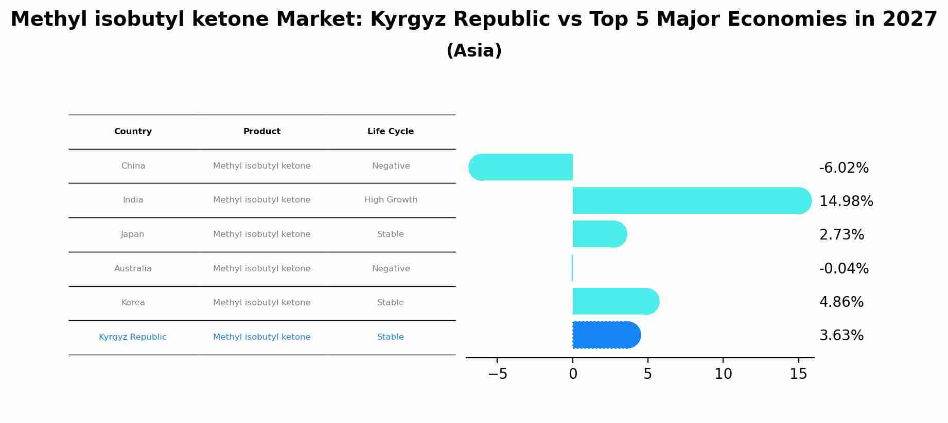 Methyl isobutyl ketone Market: Kyrgyz Republic vs Top 5 Major Economies in 2027 (Asia)