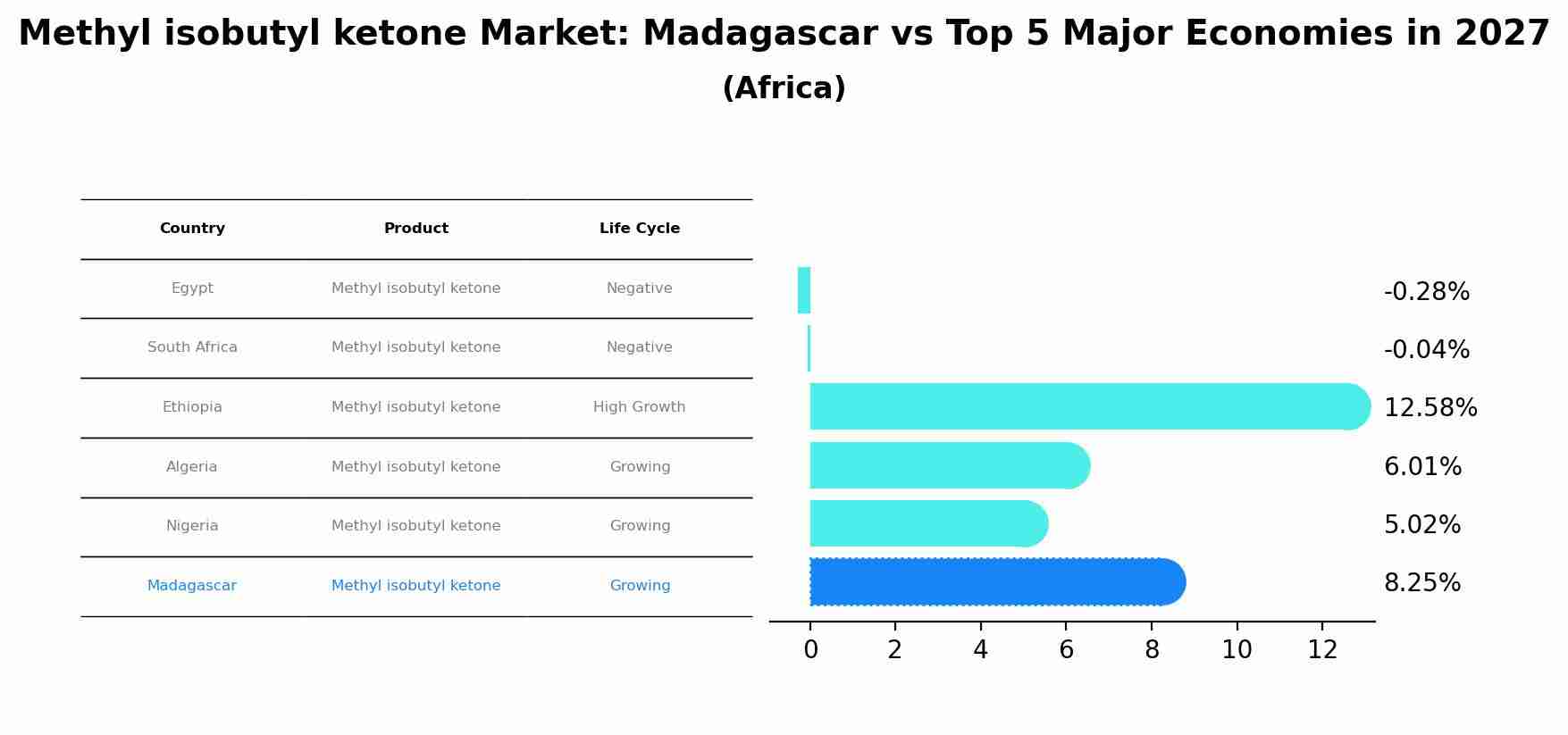 Methyl isobutyl ketone Market: Madagascar vs Top 5 Major Economies in 2027 (Africa)