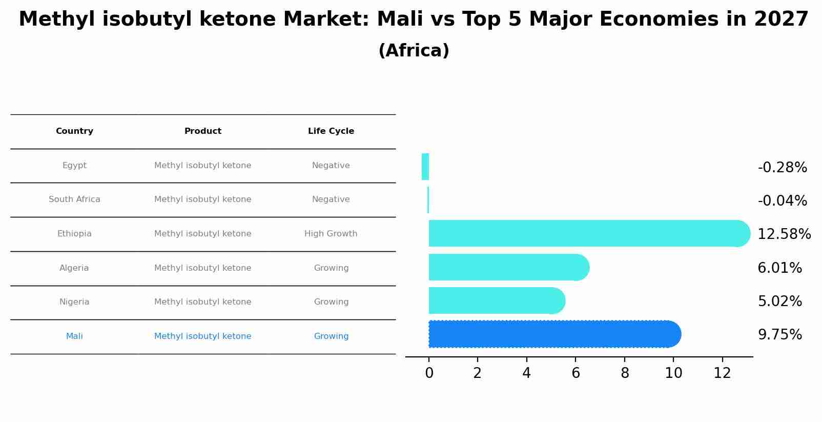 Methyl isobutyl ketone Market: Mali vs Top 5 Major Economies in 2027 (Africa)