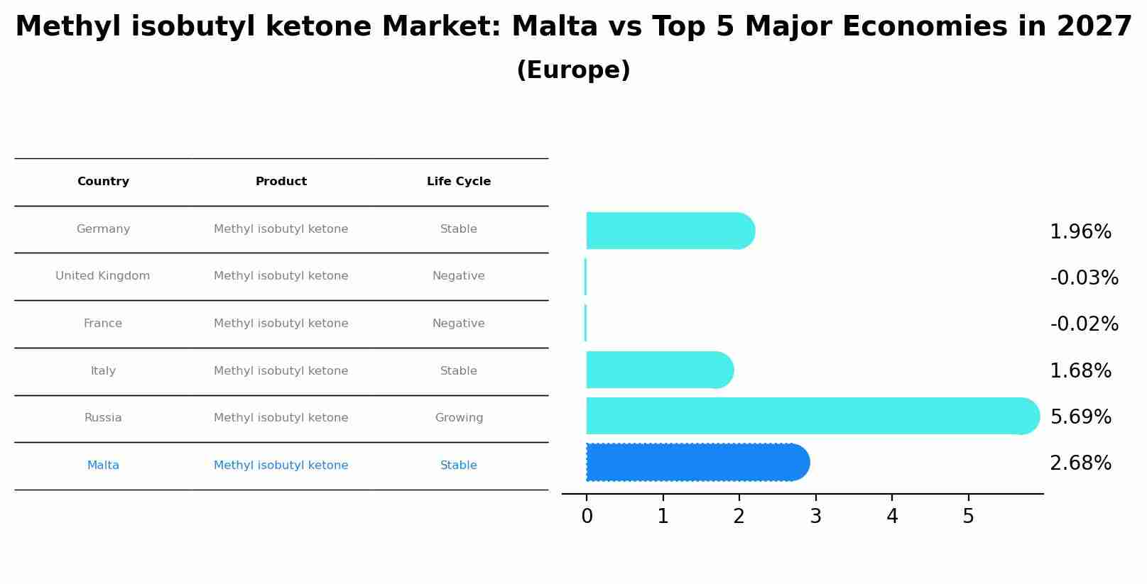 Methyl isobutyl ketone Market: Malta vs Top 5 Major Economies in 2027 (Europe)