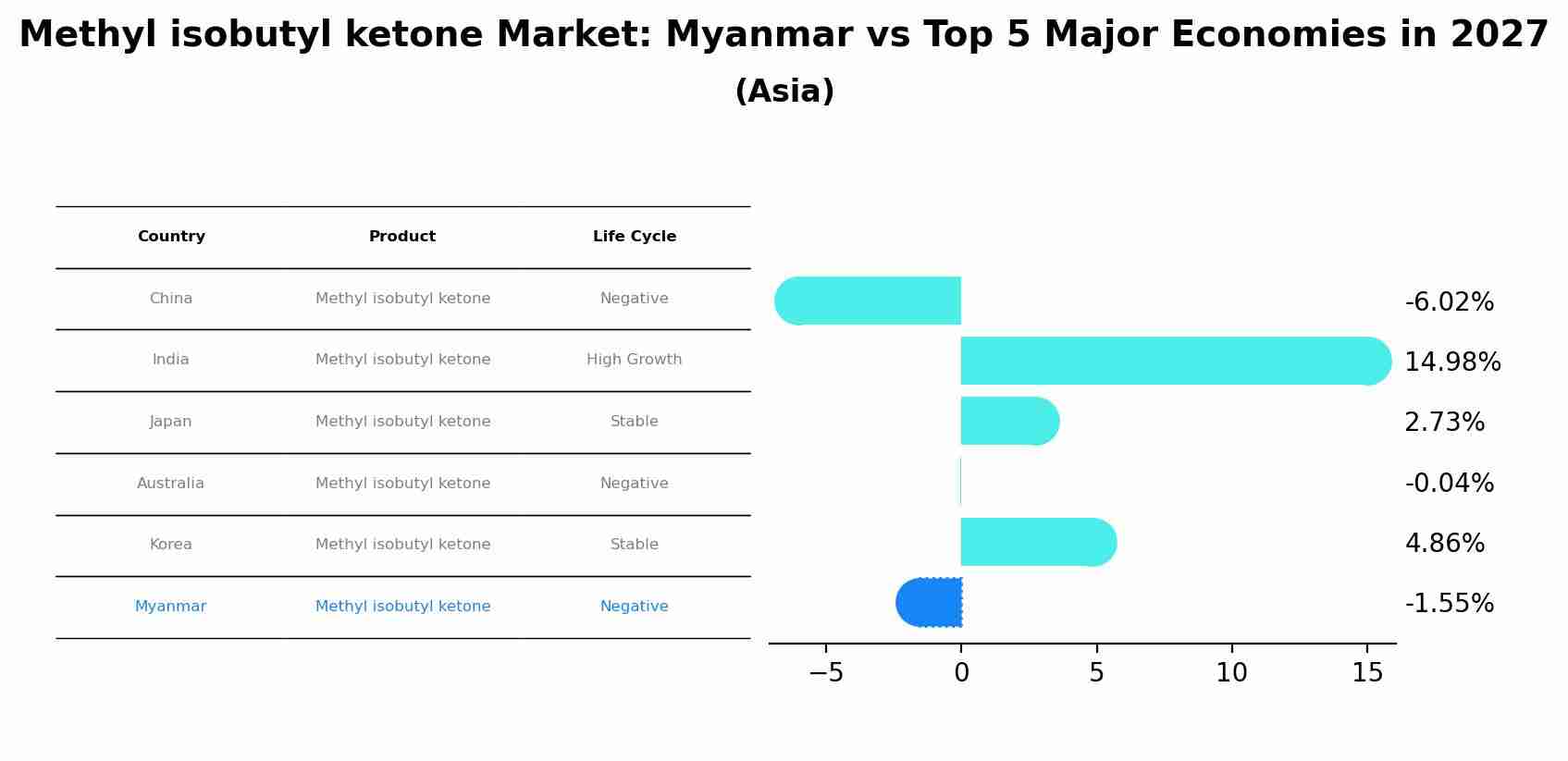 Methyl isobutyl ketone Market: Myanmar vs Top 5 Major Economies in 2027 (Asia)