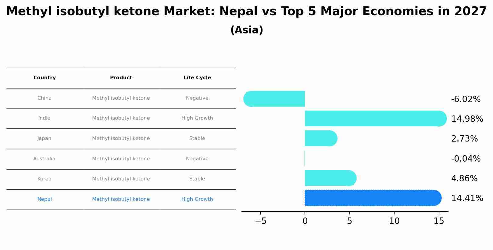 Methyl isobutyl ketone Market: Nepal vs Top 5 Major Economies in 2027 (Asia)