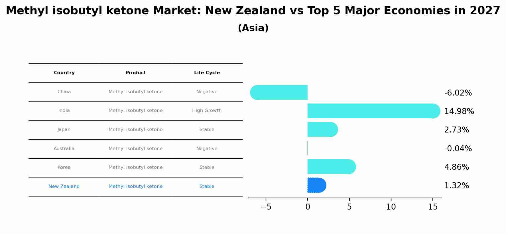 Methyl isobutyl ketone Market: New Zealand vs Top 5 Major Economies in 2027 (Asia)