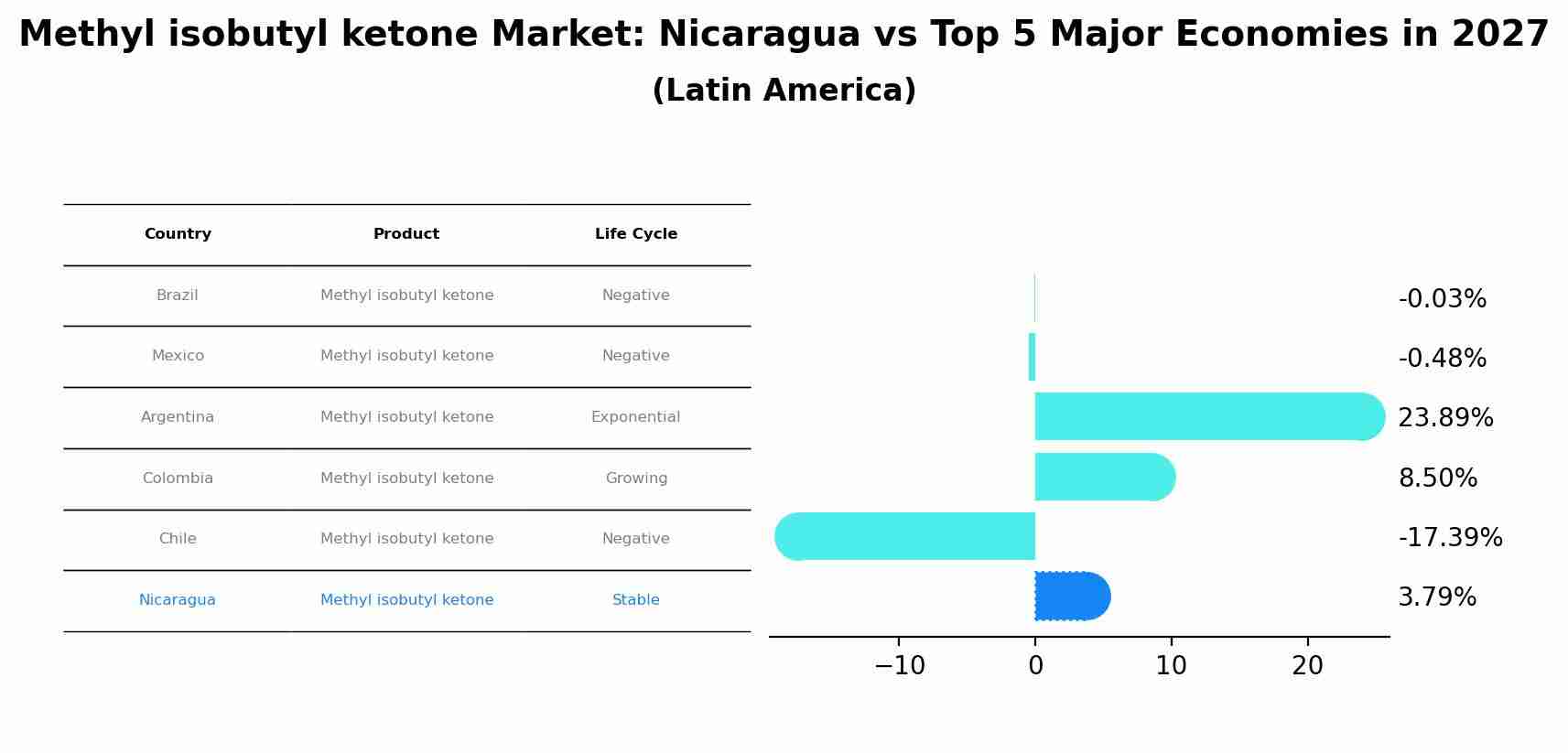 Methyl isobutyl ketone Market: Nicaragua vs Top 5 Major Economies in 2027 (Latin America)