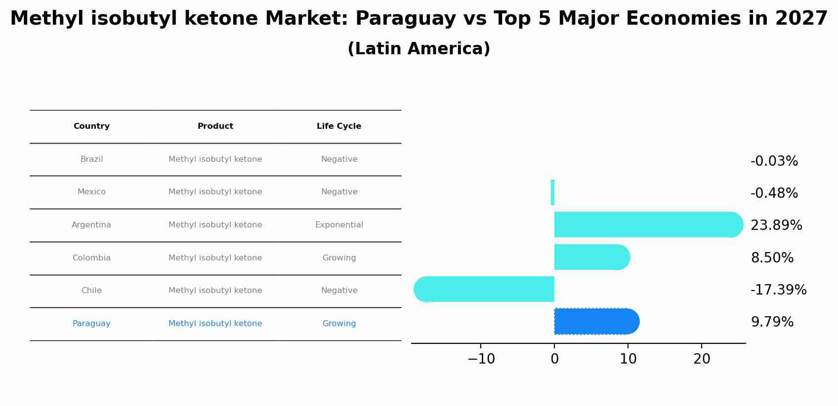 Methyl isobutyl ketone Market: Paraguay vs Top 5 Major Economies in 2027 (Latin America)