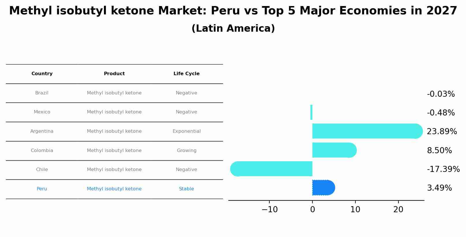 Methyl isobutyl ketone Market: Peru vs Top 5 Major Economies in 2027 (Latin America)