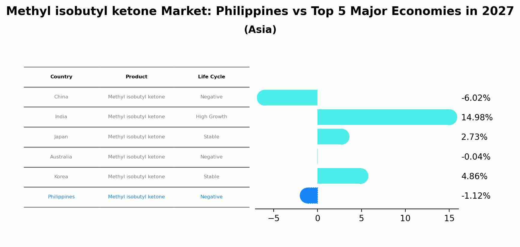 Methyl isobutyl ketone Market: Philippines vs Top 5 Major Economies in 2027 (Asia)
