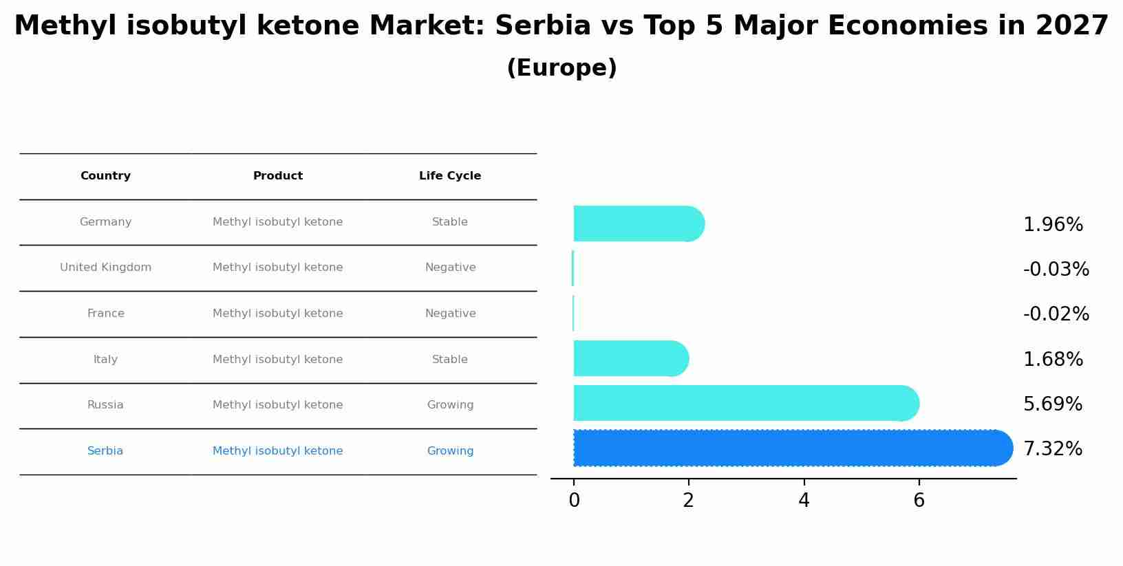 Methyl isobutyl ketone Market: Serbia vs Top 5 Major Economies in 2027 (Europe)