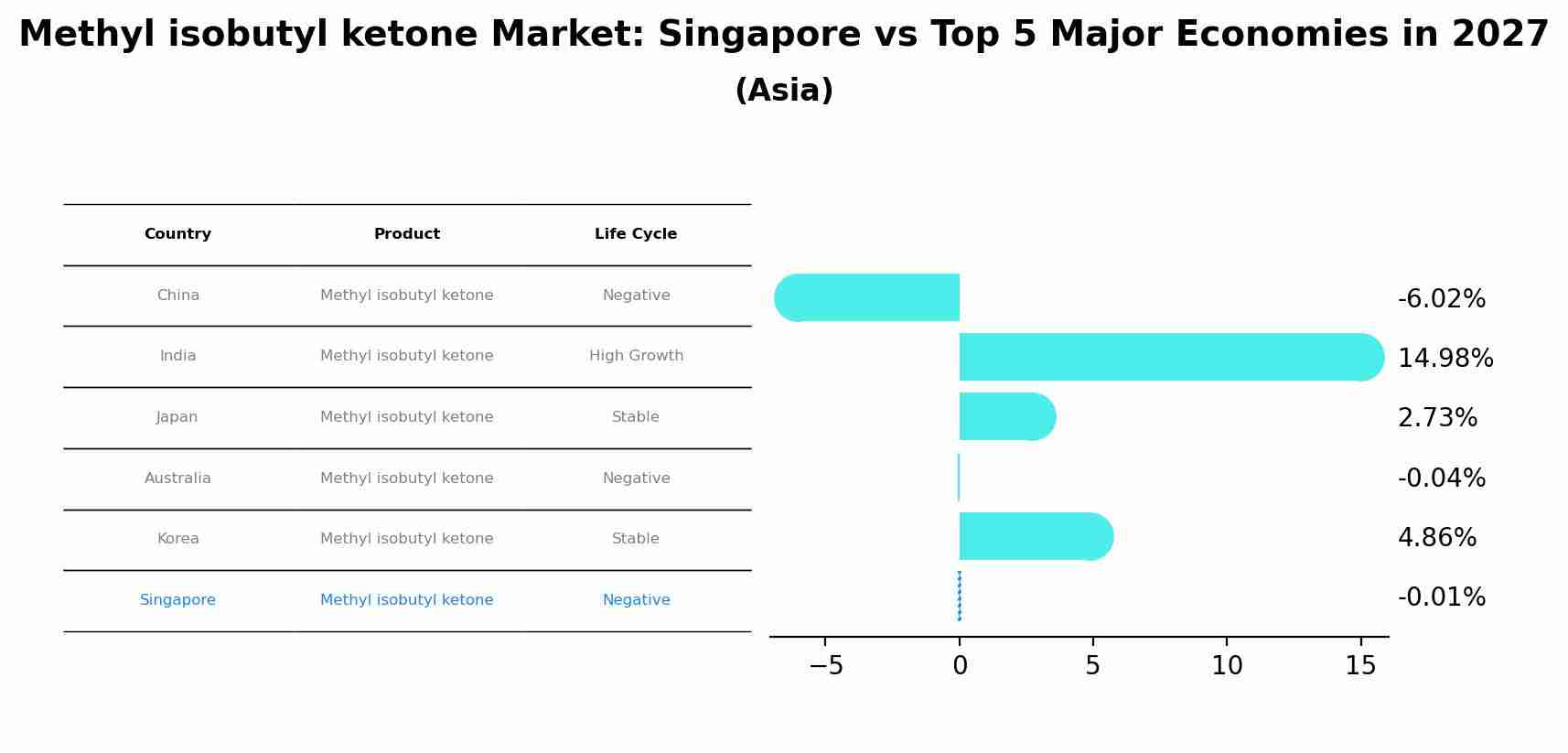 Methyl isobutyl ketone Market: Singapore vs Top 5 Major Economies in 2027 (Asia)