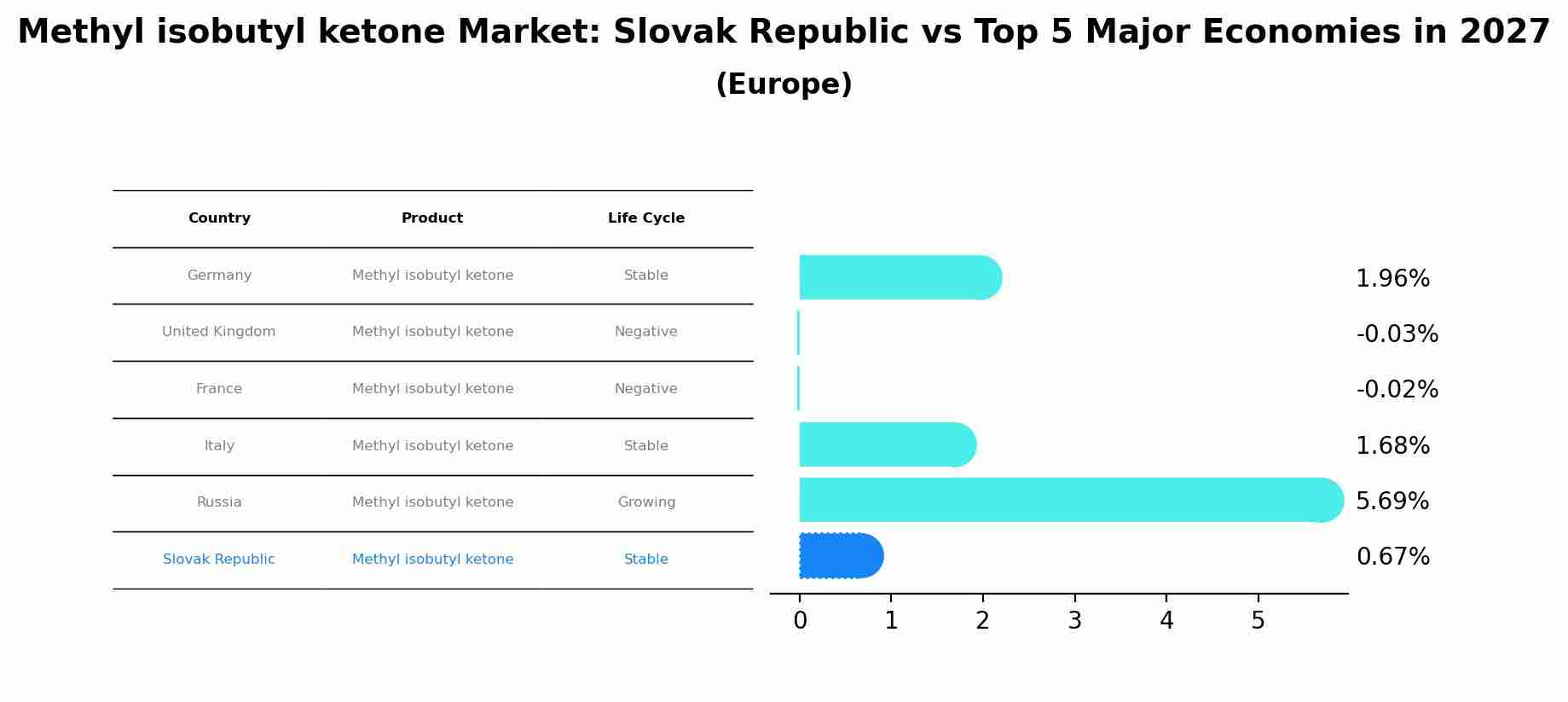 Methyl isobutyl ketone Market: Slovak Republic vs Top 5 Major Economies in 2027 (Europe)