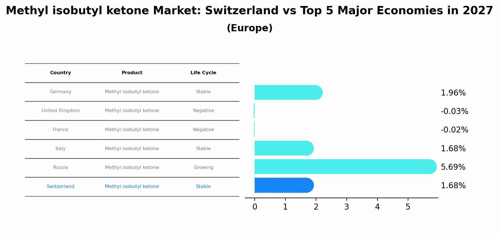 Methyl isobutyl ketone Market: Switzerland vs Top 5 Major Economies in 2027 (Europe)