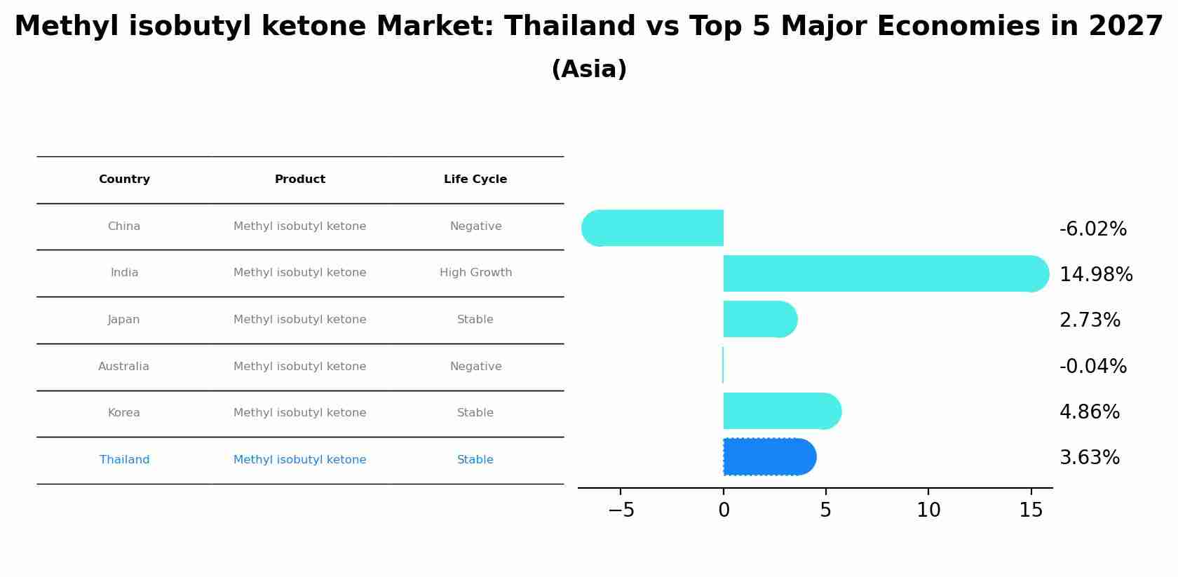 Methyl isobutyl ketone Market: Thailand vs Top 5 Major Economies in 2027 (Asia)