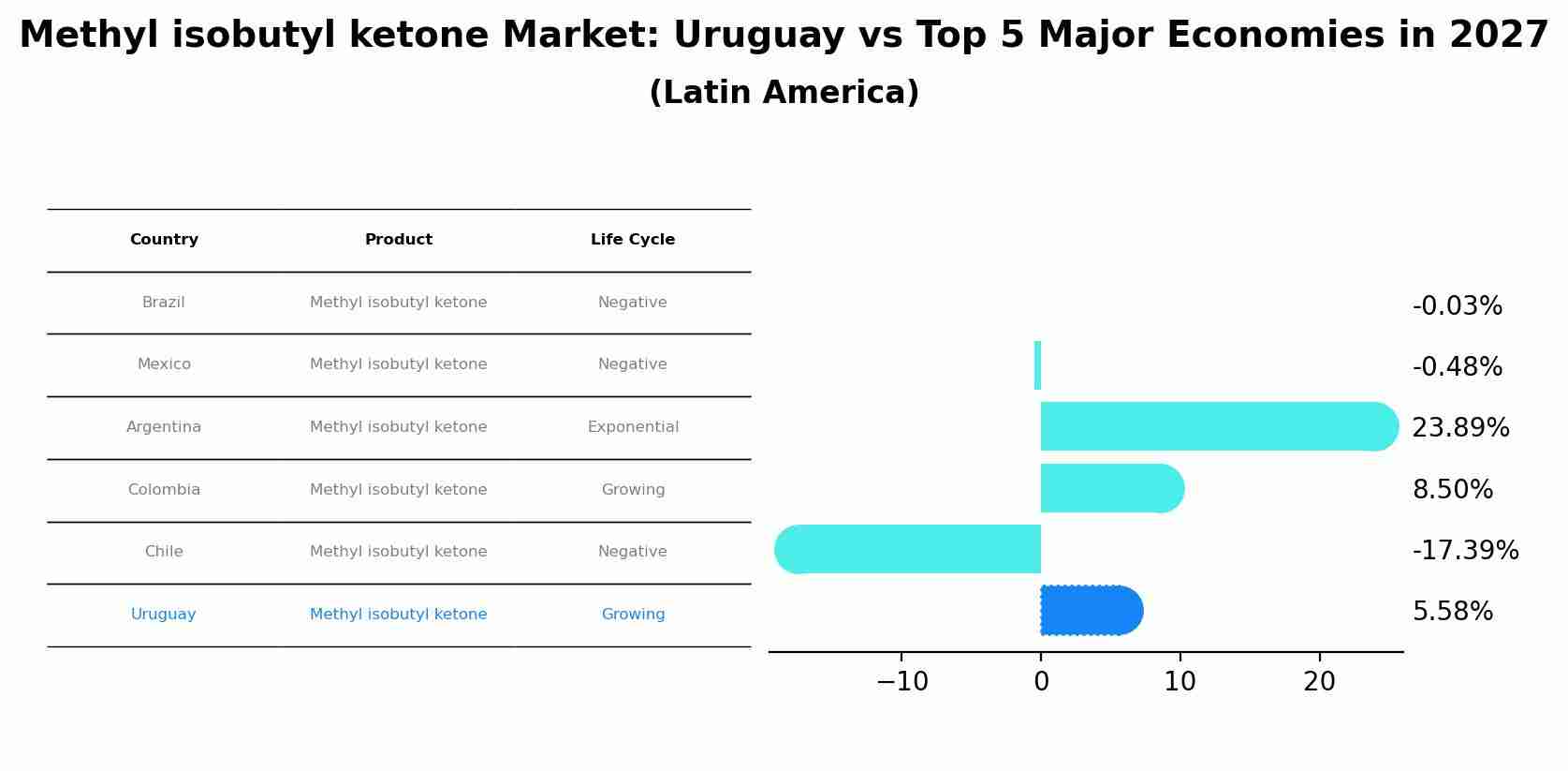 Methyl isobutyl ketone Market: Uruguay vs Top 5 Major Economies in 2027 (Latin America)