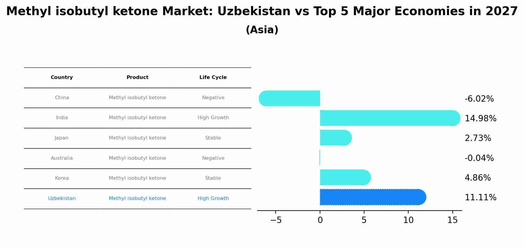 Methyl isobutyl ketone Market: Uzbekistan vs Top 5 Major Economies in 2027 (Asia)