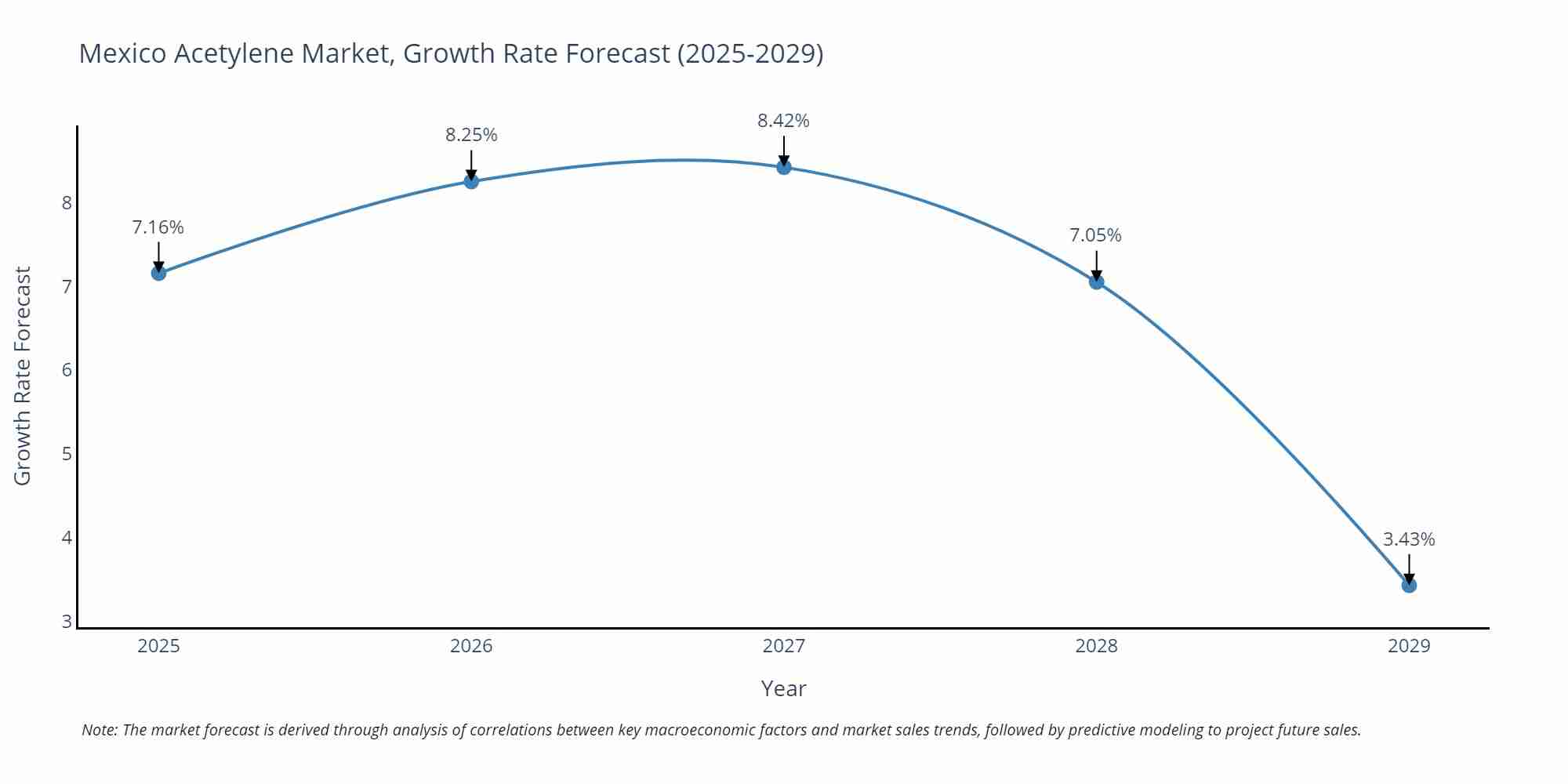 Mexico Acetylene Market Growth Rate