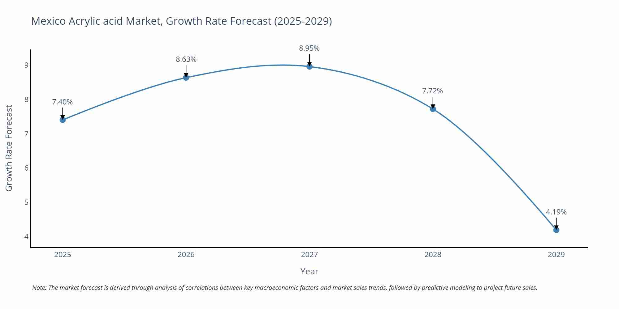 Mexico Acrylic acid Market Growth Rate