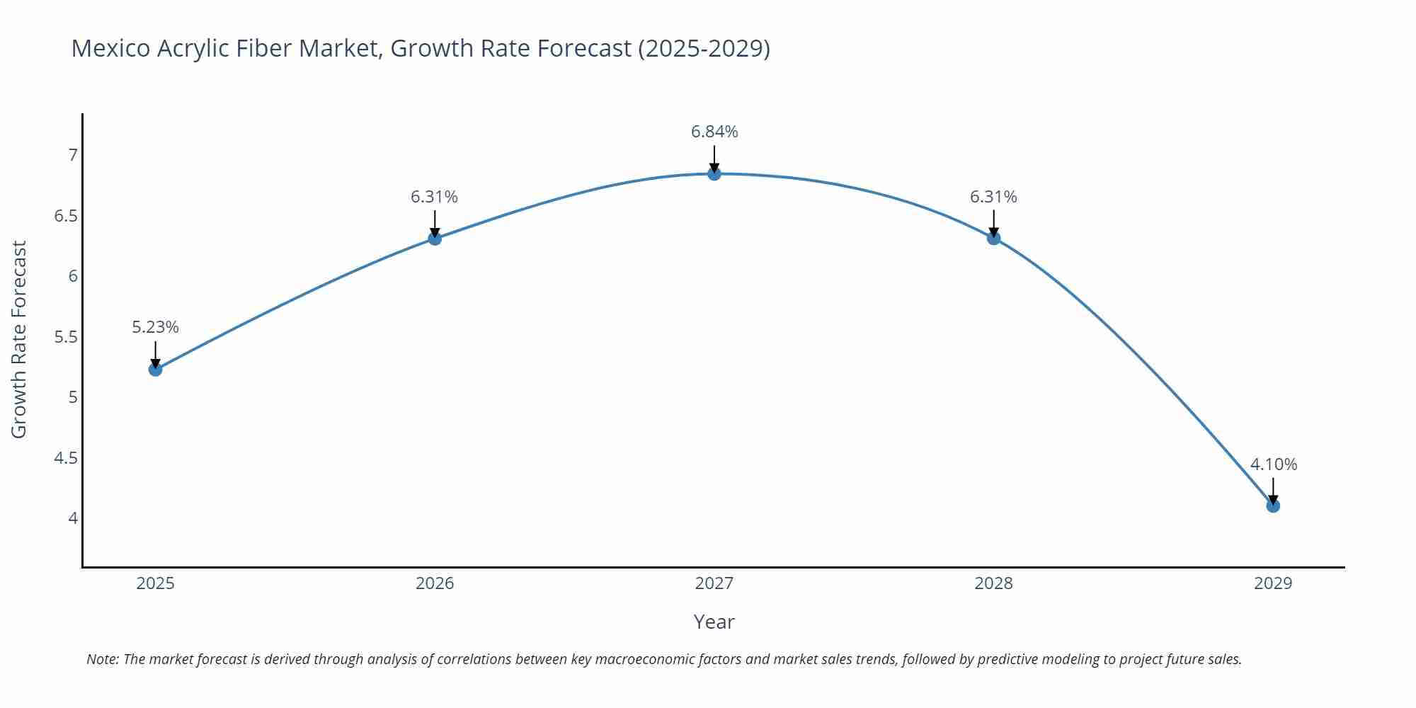 Mexico Acrylic Fiber Market Size Growth Rate