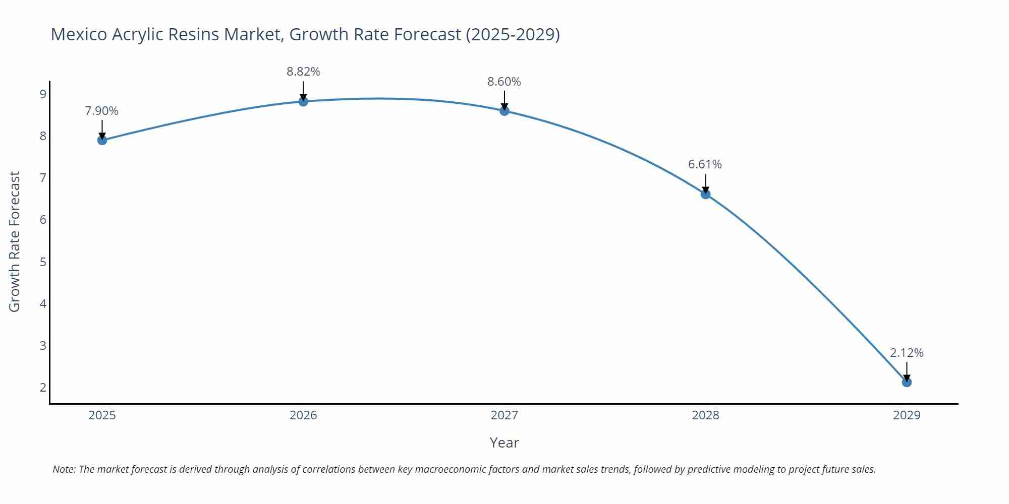 Mexico Acrylic Resins Market Size Growth Rate
