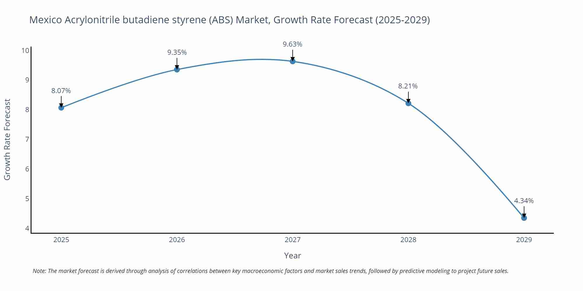 Mexico Acrylonitrile butadiene styrene (ABS) Market Growth Rate